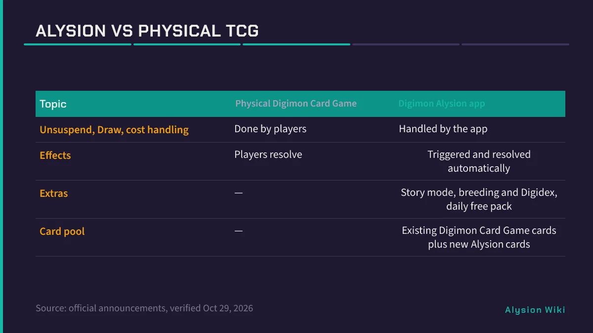 Comparison table of physical Digimon Card Game versus Digimon Alysion app on automation Story Mode card pool and extras
