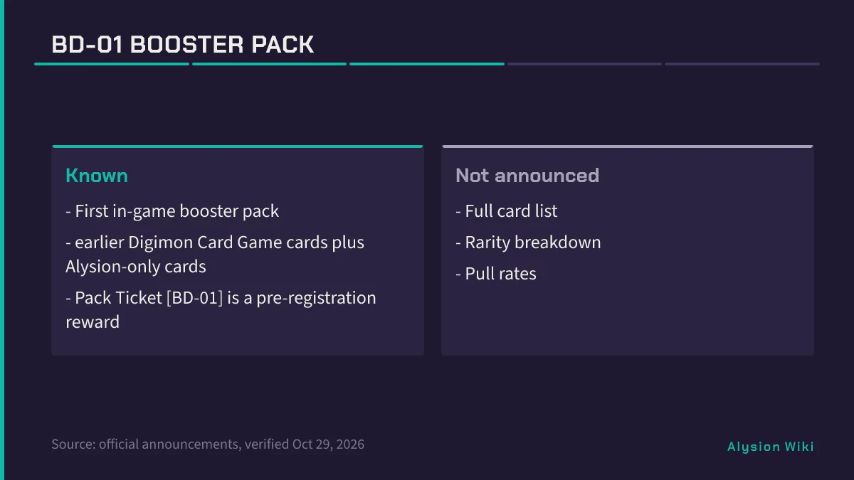 BD-01 pack summary showing known facts versus not announced card list rarity and pull rates