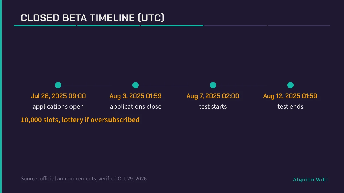 UTC timeline from July 28 2025 beta applications through August 7–12 test window with ten thousand lottery slots