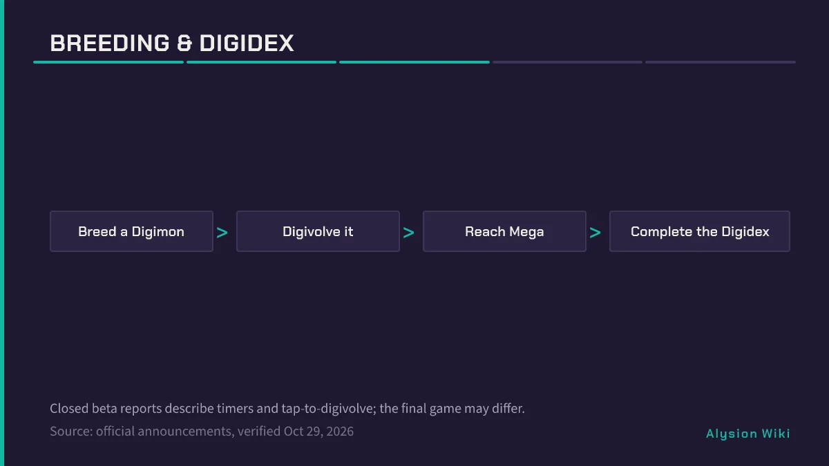 Four-step breeding flow from breed to digivolve to Mega to complete the Digidex with 100 plus entries