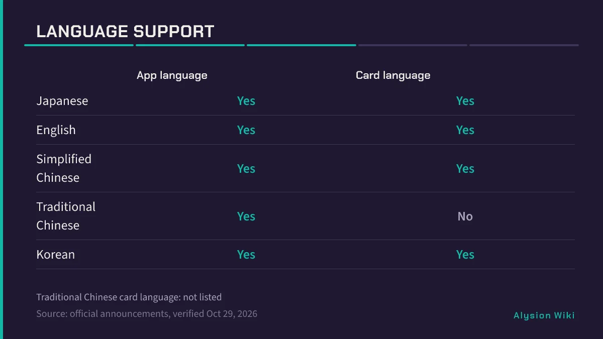 Language matrix grid showing five app languages and four card languages with Traditional Chinese cards marked unsupported