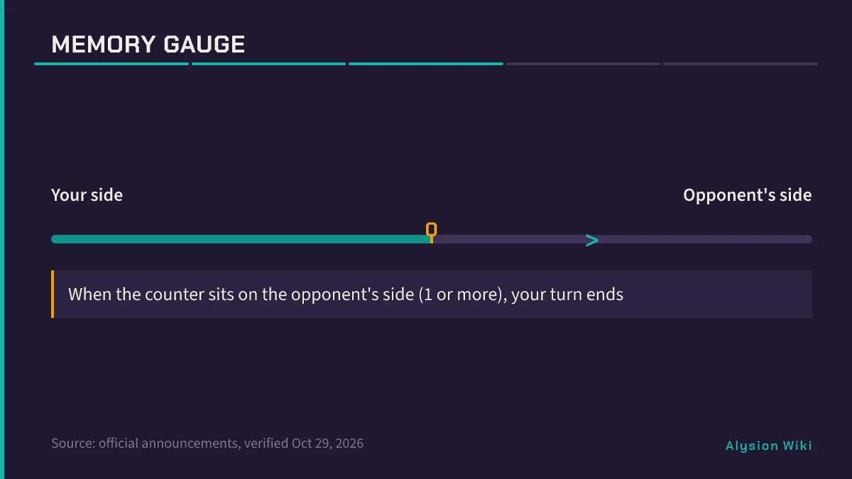 Horizontal Memory gauge with your side and opponent side labels and arrow showing costs shift the counter toward the opponent
