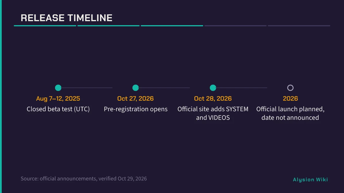 Horizontal timeline from August 2025 closed beta through October 2026 pre-registration to planned 2026 launch without a fixed date