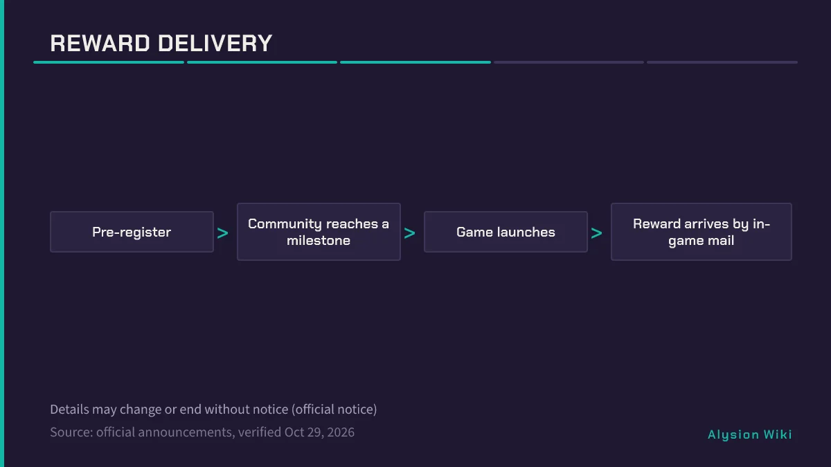 Flow from pre-register through community milestone to launch and in-game mail delivery with change notice footnote