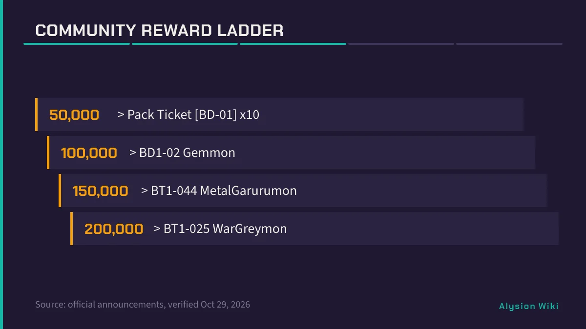 Reward ladder showing 50000 through 200000 pre-registration tiers and linked promo items