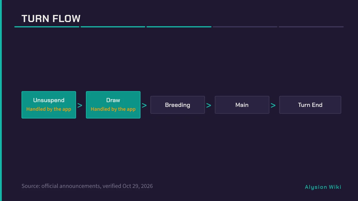 Five-step turn flow bar marking Unsuspend and Draw as handled by the app and Breeding and Main as player decisions